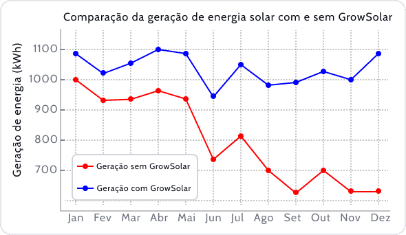 Gráfico mostrando economia com energia solar